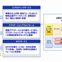 NTTデータ、電力小売事業者向けの支援サービスを開始……異業種コラボをサポート 画像