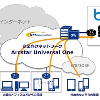 BoxとNTT Com、閉域網で利用できる「Box over VPN」の提供で提携 画像