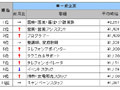 SEが時給No.1！　人材系企業スタッフ募集〜バイトルドットコム調べ 画像