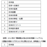 興味関心のある日本の物事 トップ10