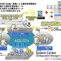 ソフトウェア資産管理フロー図（ASSIST＋Visio IT 資産見える化ツール）