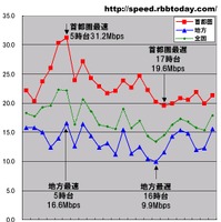 横軸は時間帯、縦軸は平均アップロード速度（Mbps）。全時間帯において首都圏が地方の2倍前後の速度だが、この1年で時間帯別速度パターンが似通ってきた