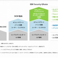 日本IBMとトレンドマイクロ、標的型攻撃対策で製品連携 画像