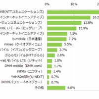 現在利用しているSIM