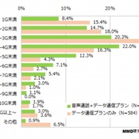 契約しているSIMの通信量（プラン別）