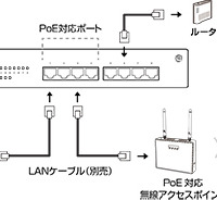 100BASE-TX/10BASE-T8ポートPoEスイッチングハブ「CG-SW08TX-4PS」の設置例。PoE対応ネットワークカメラと本製品をLANケーブルで接続するだけでカメラへの給電が行える（画像はプレスリリースより）