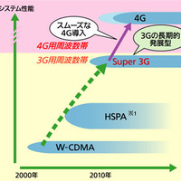 3Gから4Gへのロードマップ