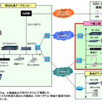 フルIPネットワークシステムの構成図