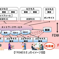 「FENICSII」のイメージ図