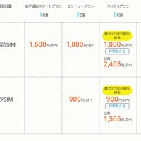 BIGLOBE LTE・3G、月額3,100円の「12ギガプラン」提供開始……法人向け提供もスタート 画像