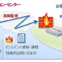 サンドボックス型セキュリティ対策製品「FireEye」を導入した企業のネットワーク環境やKS-SOLデータセンターを対象として、24時間体制の有人監視を行う（画像はプレスリリースより）