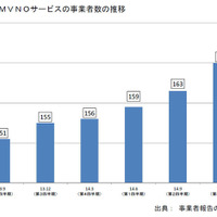 年々増加の一途をたどるMVNOサービス事業者※総務省『MVNOサービスの利用動向等に関するデータの公表（平成26年12月末時点）』（4月30日公表）より