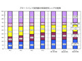 NTT東西のブロードバンド接続のシェアは45.8％に！DSL契約数はソフトバンクがNTT東西を抜く 画像