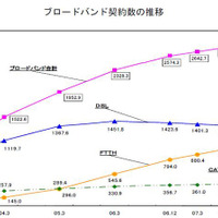 ブロードバンド契約数の推移