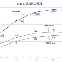 DSL契約数の推移