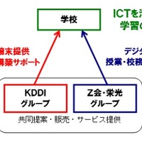 KDDI、教育サービスに本格参入……Z会・栄光グループと提携し年度内にもサービス提供へ 画像