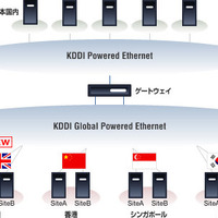 「KDDI Global Powered Ethernet」のサービスイメージ