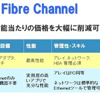 iSCSI vs Fiber Channel