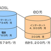 NTT電話回線＋ADSLと、eo光の比較