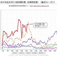 東京都「リンゴ病」警報基準値越え 画像