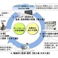 IoT活用でサーバルームを省エネ、富士通と日本工営が協業 画像