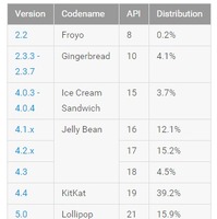 シェア詳細。「Lollipop」の内訳は、5.0が15.9％、5.1が5.1％