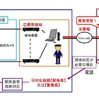 【防犯カメラ活用事例】「遠隔セキュリティカメラ」によるホームの安全対策……JR西日本 画像