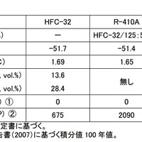 HFC-32とそのほかの冷媒の比較