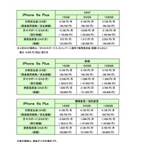 「iPhone 6s Plus」の価格