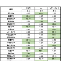 各SA/PAの上り平均速度と勝敗数