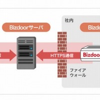 NTTアイティ、スマホ特化型のリモートアクセス「ビズドア」来年より提供開始 画像