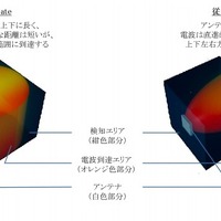 従来型と「WaveGate」「Waveアンテナ」などの検知範囲の違い。検知範囲が上下左右に広がったことで多彩な設置方法が取れるようなった（画像はプレスリリースより）