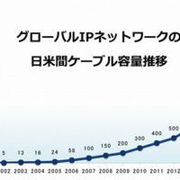 日米間ケーブル容量の推移