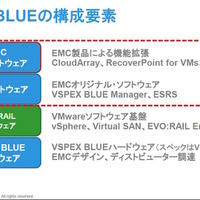 VSPEX BLUEの構成要素。上位の2レイヤー、EMCソフトウェアおよび、EMC追加ソフトウェアが差別化のポイントだ