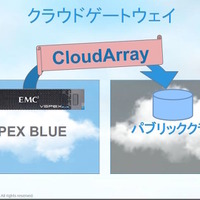 EMCが単体ソフトウェアとしてリリースしている仮想アプライアンス「EMC CloudArray」VSPEX BLUE側のストレージ容量を、パブリッククラウド側にオフロードできる機能だ