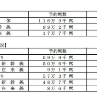 JR西日本の予約状況