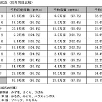 JR九州の予約状況