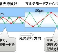 富士通研、サーバ間光通信を2倍に長距離化する新技術を開発 画像