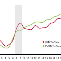 日米の「YouTube」アプリ 1日の時間帯別利用時間シェア（2015年5-7月平均）