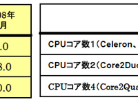 【左】搭載メモリの構成比【右】搭載CPUコアの構成比
