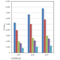 国内タブレット ビジネス市場 利用用途別 稼働台数推計、2015年～2017年