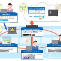 NTT東日本のマイナンバー対応サービス。マイナンバー管理から、従業員の教育までをサポートするさまざまなサービスを用意