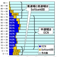 横軸はその速度帯におけるシェア。縦軸はダウンロード速度。中速域ではOCNが強いことがわかるが、高速域と低速域でSoftbankBBがOCNを超えるシェアを示した