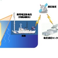 船舶型携帯電話基地局の仕組み （イメージ図）