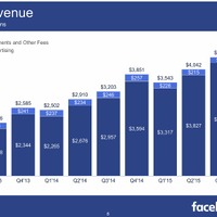 Facebookの売り上げ推移（同社発表より）