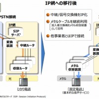 PSTNからIP網への移行