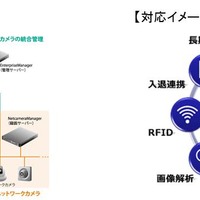 同ソリューションの基幹ソフト「ArgosView」の基本構成と対応イメージ。監視カメラに加えて、各種センサー連携や画像解析、入退室管理システムとの連携も行える（画像はプレスリリースより）