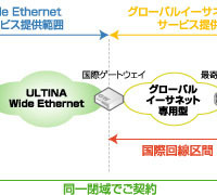 「ULTINA グローバルイーサネット」構成イメージ図