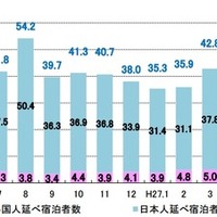 延べ宿泊者数：平成27年9月・10月の過去の推移