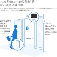 「Akerun Entrance」の仕組み。スマートフォンアプリからBLE経由で自動で解錠信号のやりとりを行うので、スマートフォンを直接触る必要なく解錠できる（画像はプレスリリースより）